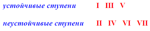 ступени гаммы устойчивые -1